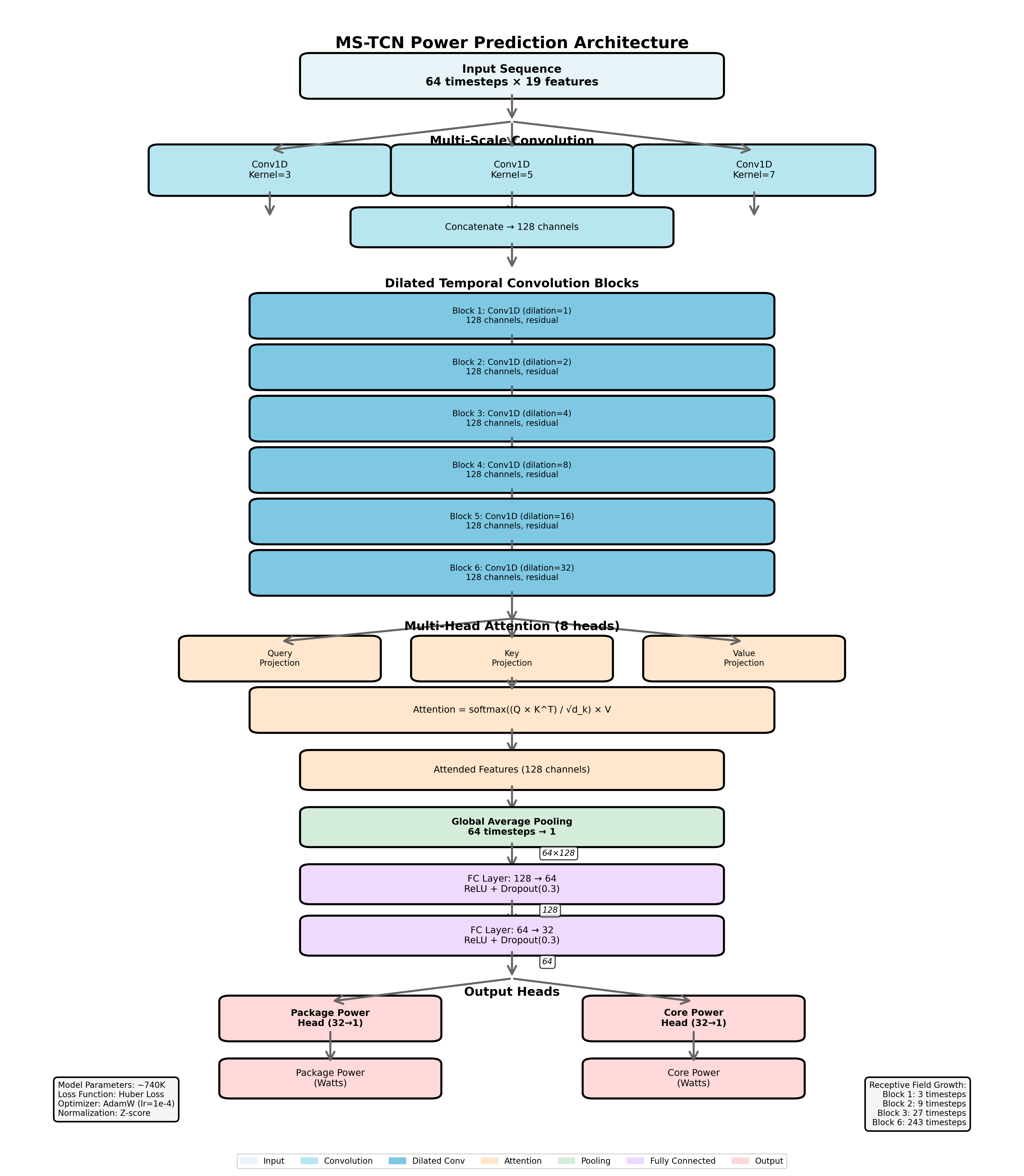 MS-TCN Architecture