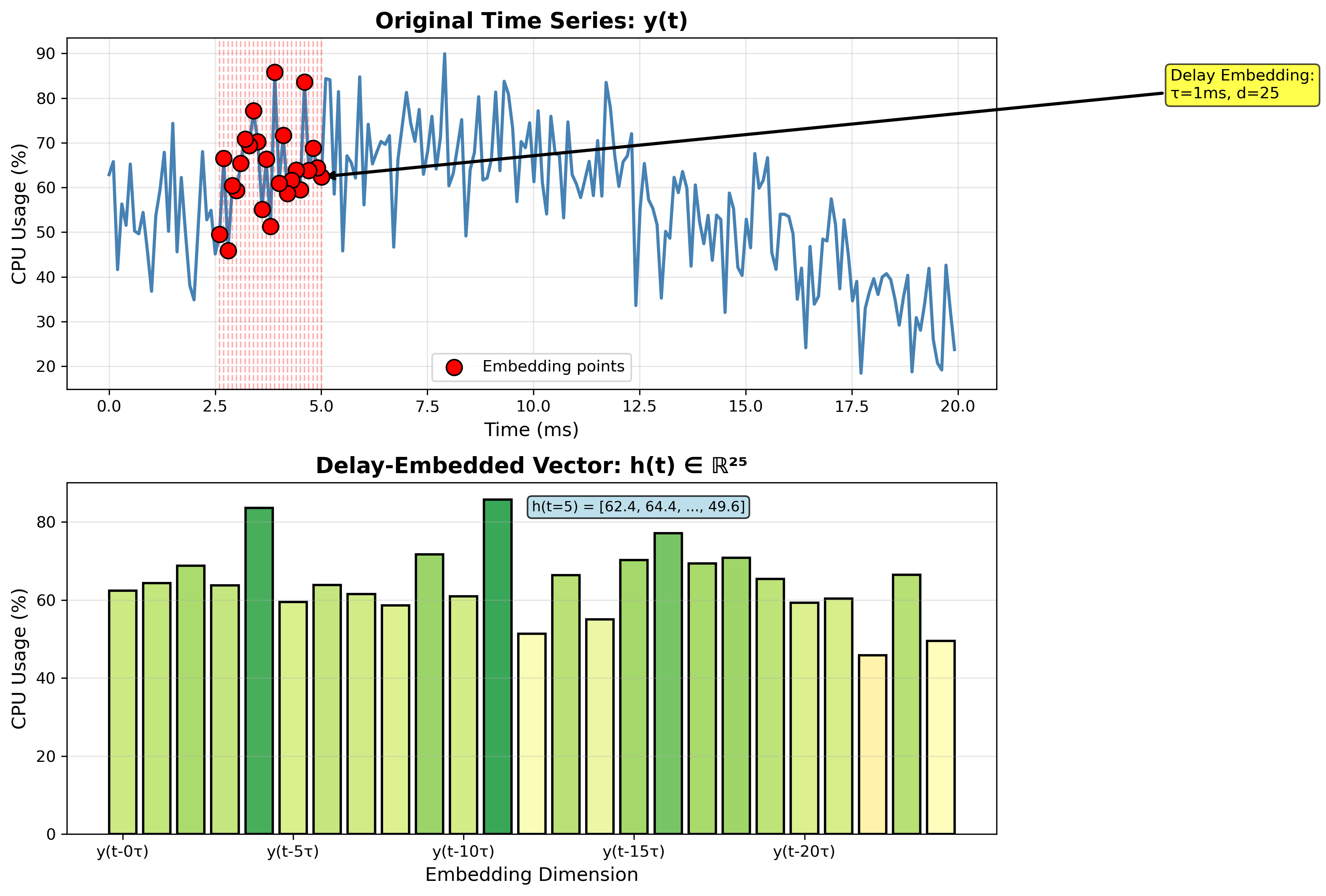 Delay Embedding