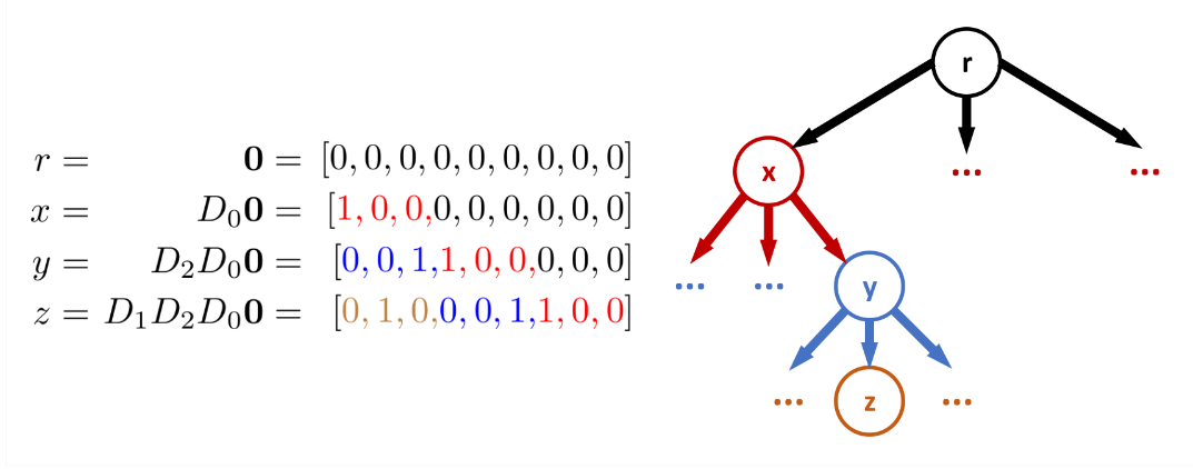 Tree PE example: nodes r, x, y, z with their PE vectors as stacks of one-hots